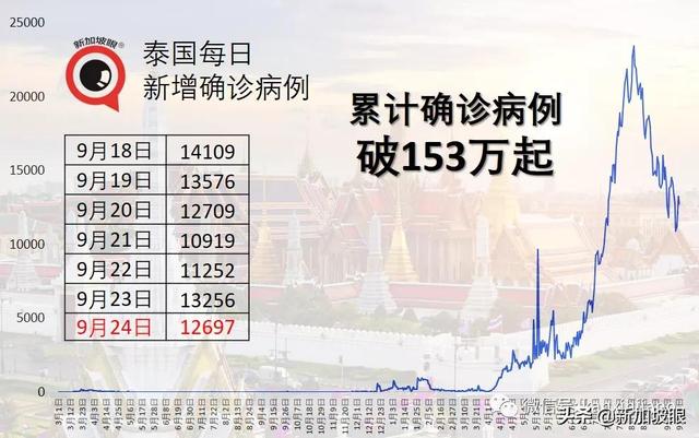 新加坡辉瑞公司感染群大增17起；两客工宿舍一幼儿园出现感染群