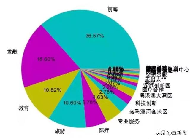 大数据分析：新前海带给香港新未来