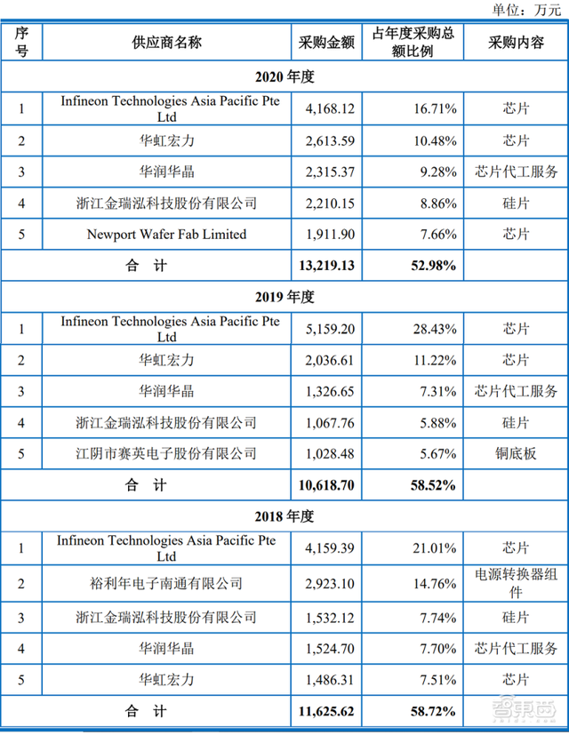 又一功率半导体商上市，股价涨逾208%，市值超83亿元