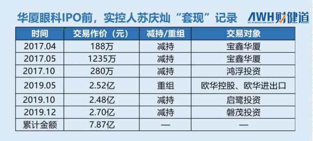 “全国第二”眼科医院上市受阻，这位莆田系老板提前套现超7亿