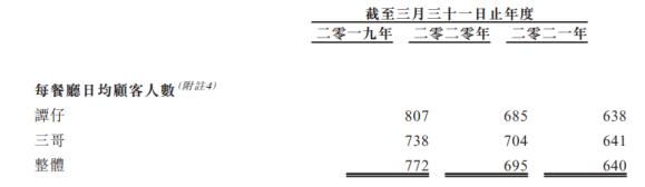 一年卖3000万碗米线的店要上市，谭仔国际进军内地前景几何？