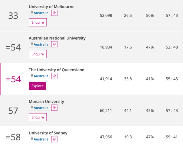 最新2022泰晤士世界大学排名公布！Monash扬眉吐气