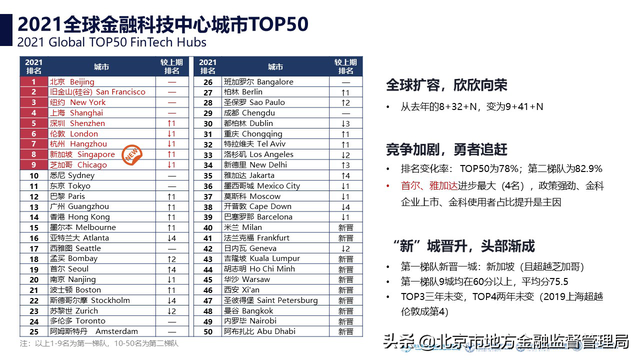 《2021全球金融科技中心城市报告》发布：北京连续三年排名全球第一
