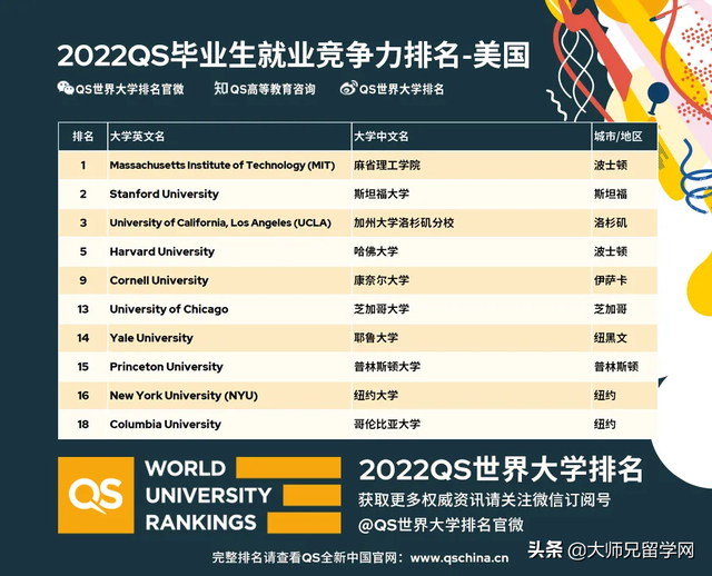 「新西兰留学」重磅！QS发布2022毕业生就业竞争力排名