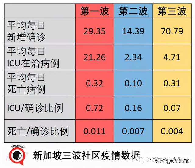 今增180 | 新加坡第三波社区疫情峰值未到 无关联病例日增500不意外