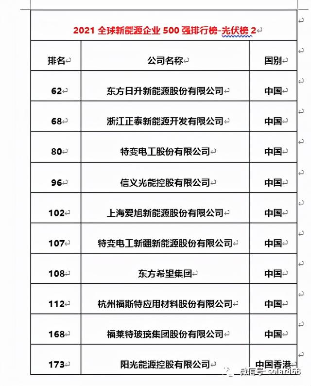 协鑫、隆基、天合等50余企入围2021全球新能源500强，创新高