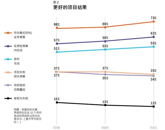 PMI报告研读系列丨《2021年职业脉搏调查报告——超越敏捷性》