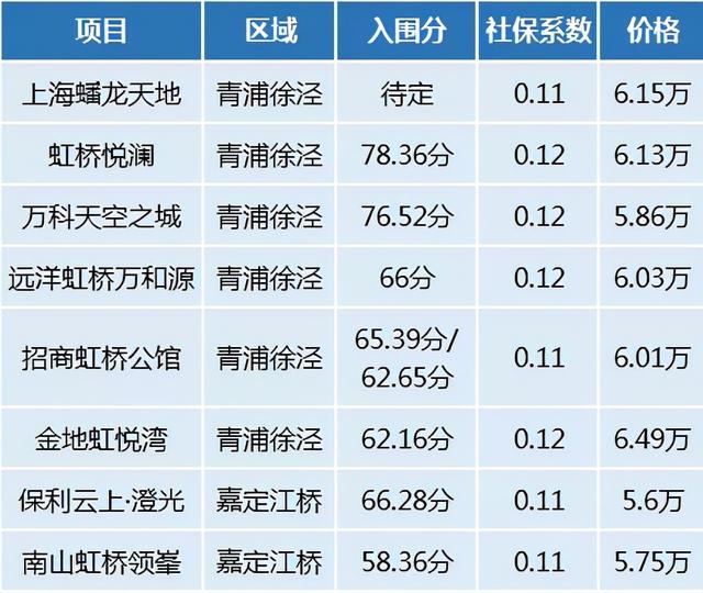 又又又又被劝退？大虹桥徐泾「俊灿星城」70-98㎡住宅值得一试