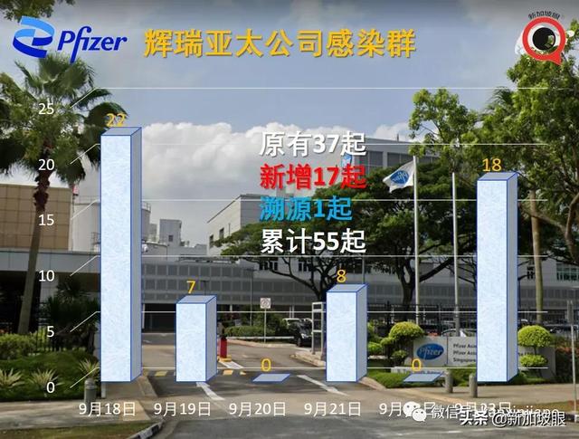 新加坡辉瑞公司感染群大增17起；两客工宿舍一幼儿园出现感染群