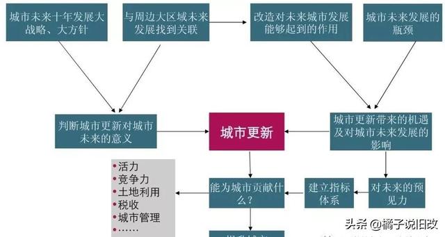 城市更新的市场化之路