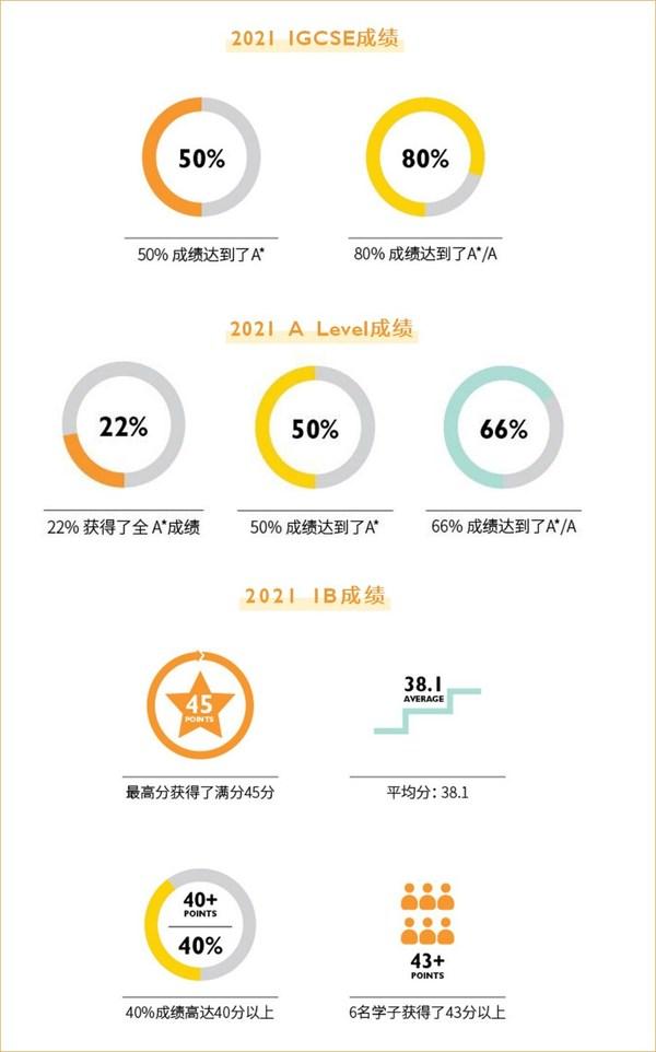 IGCSE、A Level和IB成绩现已公布，惠灵顿学子再创佳绩