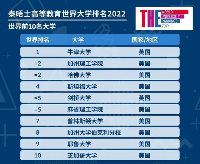 2022泰晤士世界大学排名发布，新加坡国大全球排名21创新高