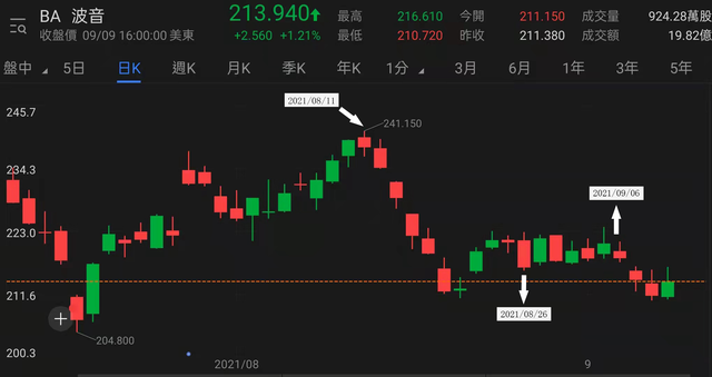 波音面临投资者诉讼，中国会批准737max复飞吗