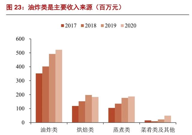 靠速冻食品上市：百胜中国万家餐厅背后的“油条大王”