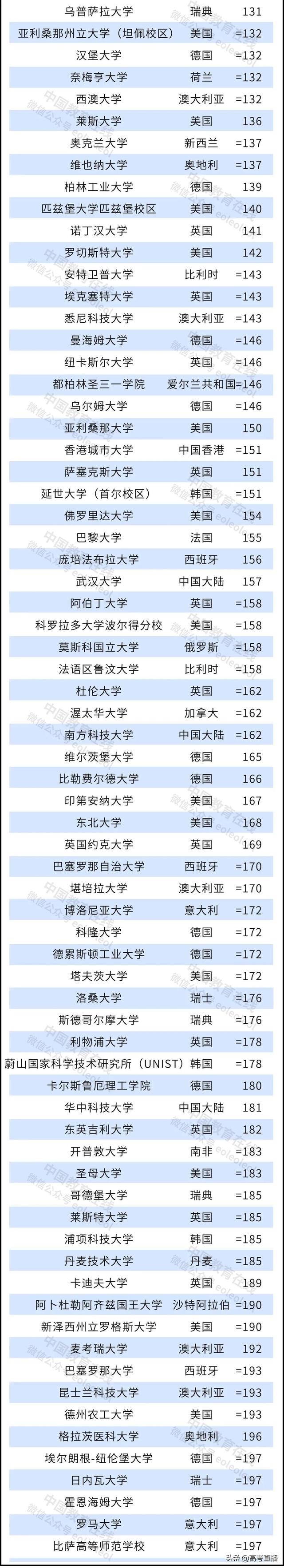 刚刚！2022世界大学排名公布，中国147校上榜！有你的学校吗？