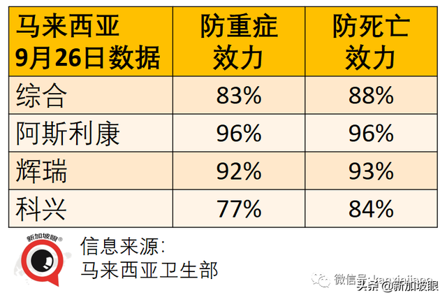 最新数据出炉，科兴、辉瑞、阿斯利康疫苗防重症死亡效力各多少？