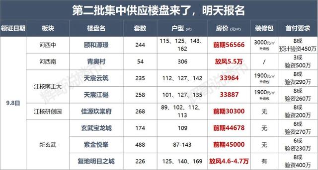 第二批8选1！河西、江核、新玄武8盘明天报名，买房应该怎么选？