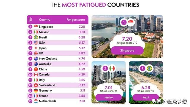 英公司发布全球疲劳指数：中国第九