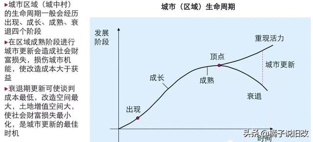 城市更新的市场化之路