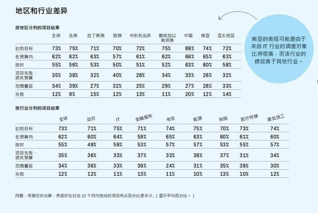 PMI报告研读系列丨《2021年职业脉搏调查报告——超越敏捷性》