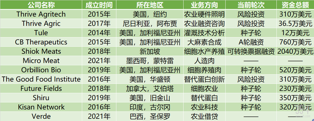 从智慧农业到细胞农业，硅谷第一梯队孵化器YC的农业布局系统梳理