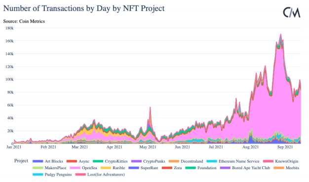 NFT的兴起：从数据逻辑分析NFT发展浪潮