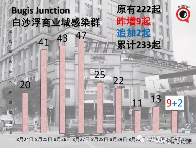 新加坡巴士感染群已有284名员工确诊，当局说没构成重大影响