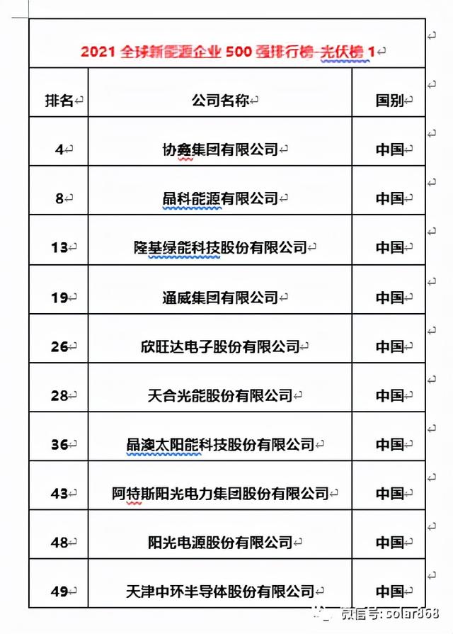 协鑫、隆基、天合等50余企入围2021全球新能源500强，创新高