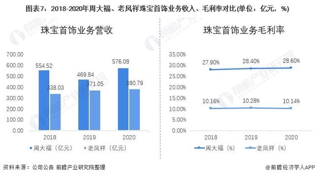 干货！2021年中国珠宝首饰行业龙头企业对比：周大福VS老凤祥