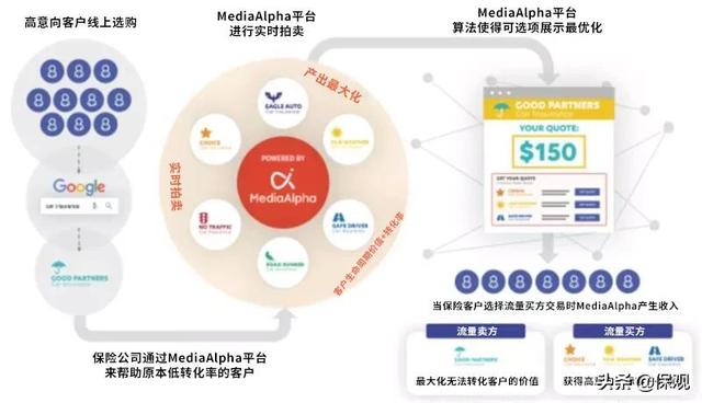 网络巨头不能只与自己持股的保险公司合作：保险业又行了？