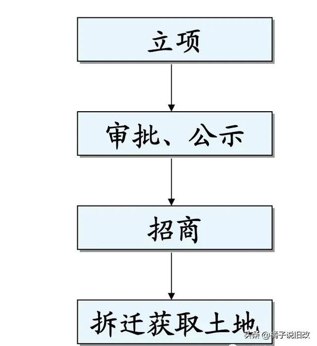 城市更新的市场化之路