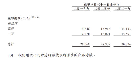 一年卖3000万碗米线的店要上市，谭仔国际进军内地前景几何？