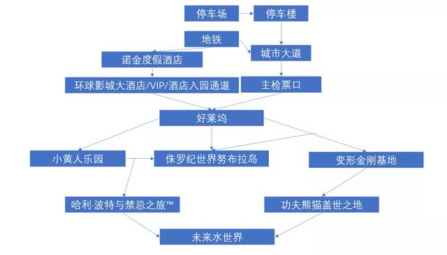 北京环球影城二刷完成！吃饭不贵，一天玩完所有项目