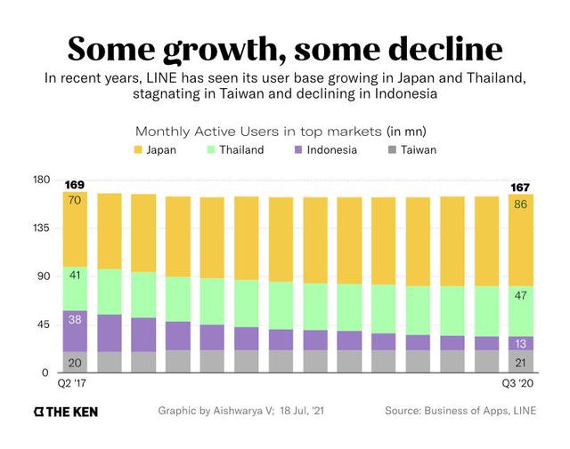 「LINE」在印尼的社交和金融困局