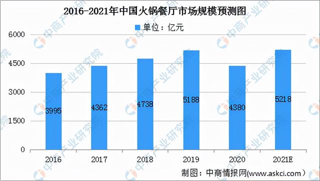 2021年中国火锅行业市场前景及投资研究报告