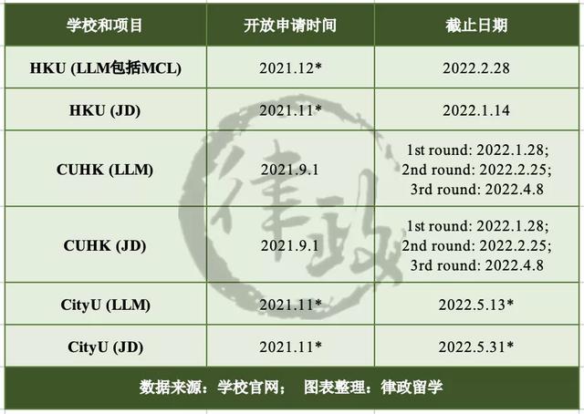 新申请季来啦！看看各校申请开放和截止时间！（上篇：英港新荷）