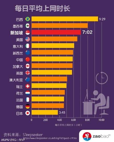 全球疲劳程度排名：新加坡凭超高生活节奏，超中日韩