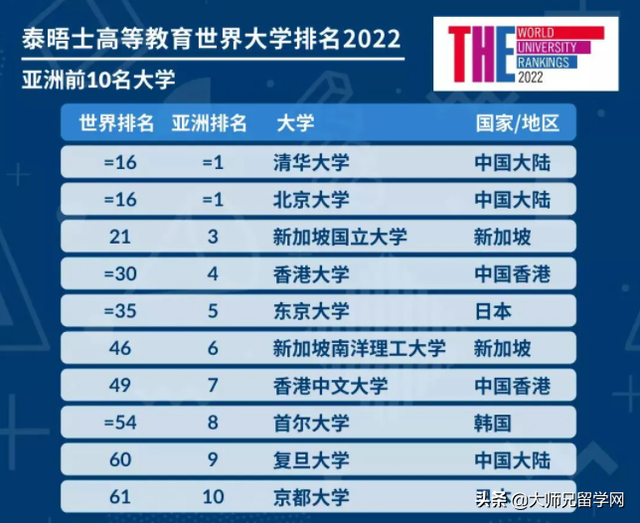 2022THE世界大学排名正式发布！奥克兰大学领跑新西兰