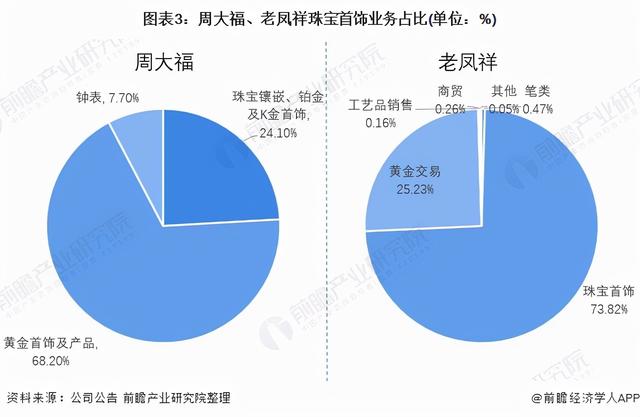 干货！2021年中国珠宝首饰行业龙头企业对比：周大福VS老凤祥