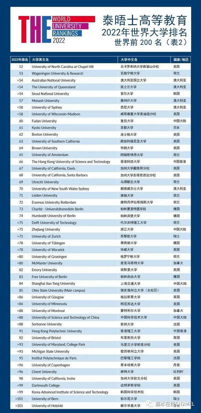 最新2022泰晤士世界大学排名公布！Monash扬眉吐气