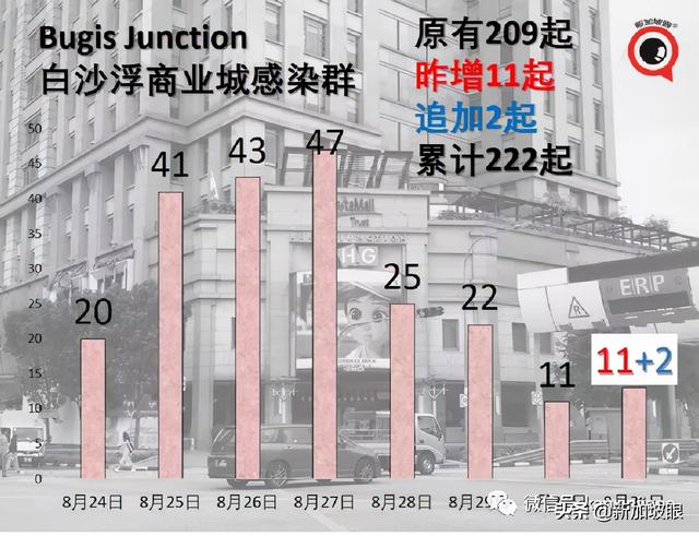 今增180 | 新加坡第三波社区疫情峰值未到 无关联病例日增500不意外