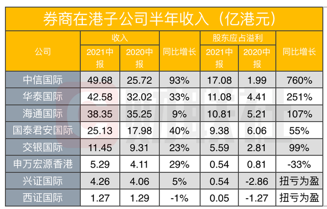 券商国际业务子公司第一梯队阵容锁定，中信华泰海通国际盈利前三争夺胶着，券商愈加重视海外业务