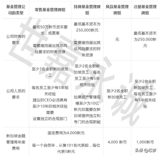 新加坡基金管理牌照如何申请