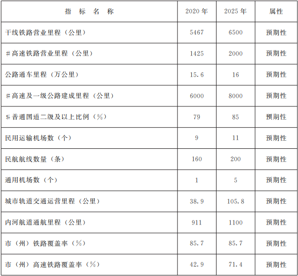 甘肃省政府印发“十四五”综合交通运输体系发展规划