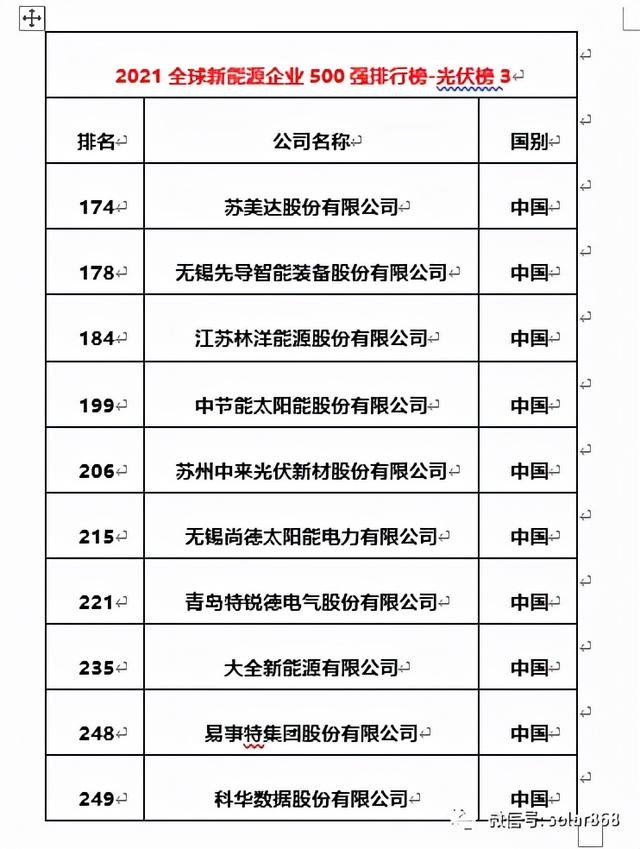 协鑫、隆基、天合等50余企入围2021全球新能源500强，创新高