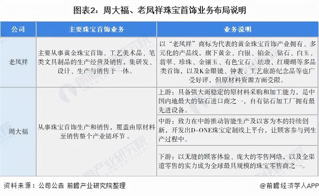 干货！2021年中国珠宝首饰行业龙头企业对比：周大福VS老凤祥