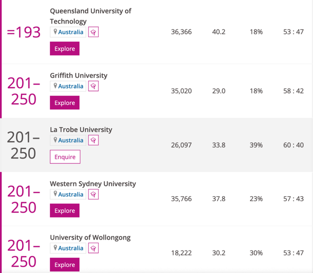 最新2022泰晤士世界大学排名公布！Monash扬眉吐气