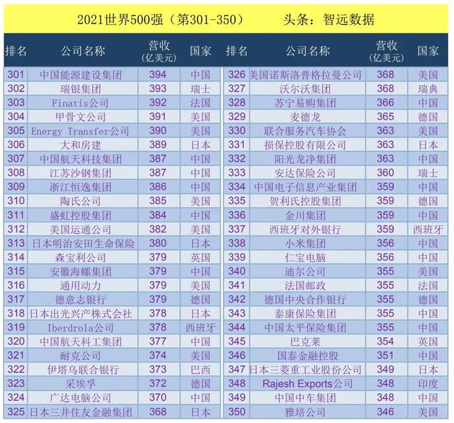 中国世界五百强企业分布图