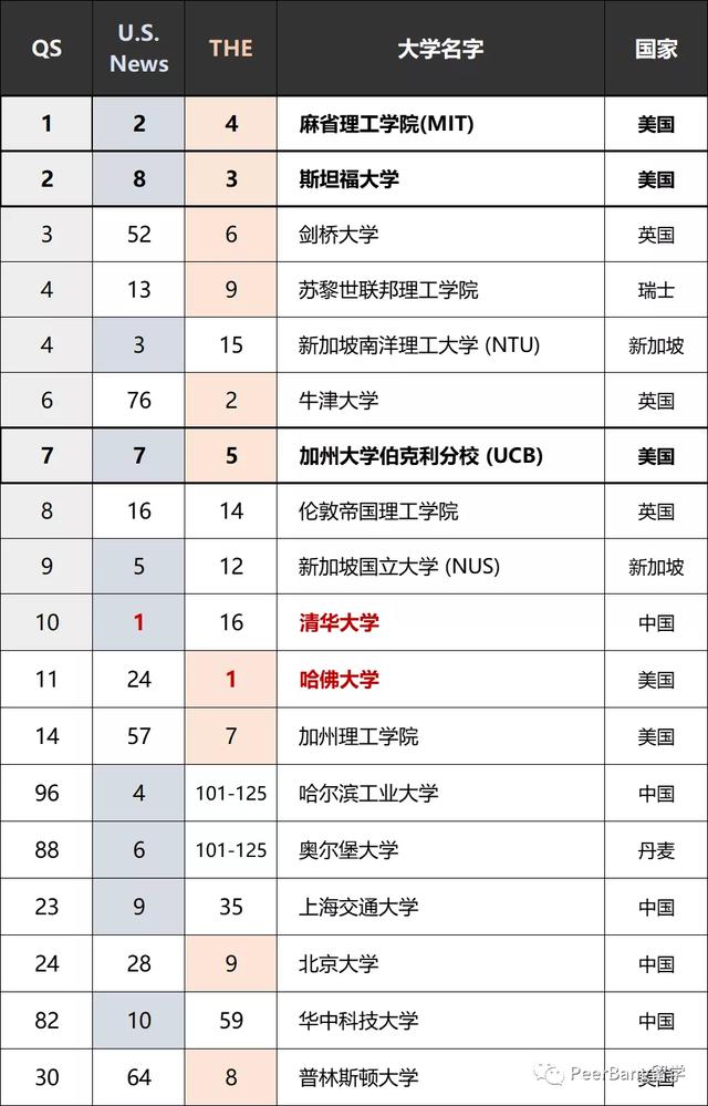 2021年全球最牛的工程专业去哪学？藤校连前10都进不了？