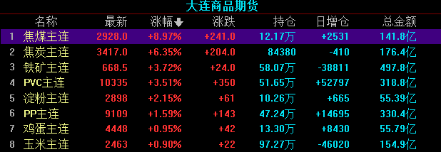 内盘动力煤期货涨停 焦煤涨超8% 新加坡铁矿石价格涨10%